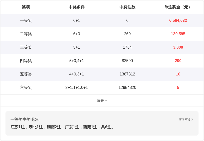 双色球,期蓝球走势,及分布分析,体彩网,中国体彩网直播,中国体彩网官方,体彩网下载